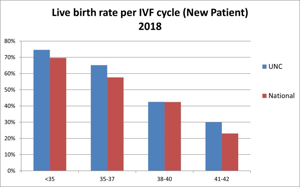 Infertility Treatment Success Rates | UNC Fertility Center